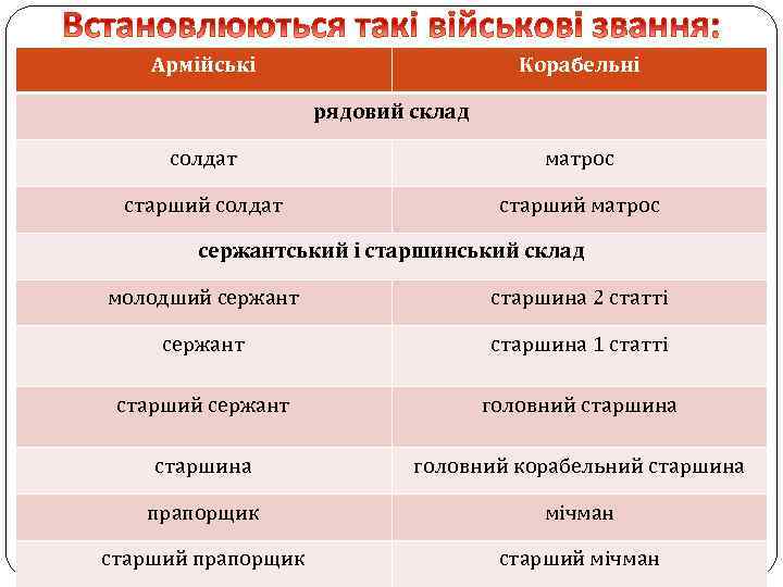 Армійські Корабельні рядовий склад солдат матрос старший солдат старший матрос сержантський і старшинський склад