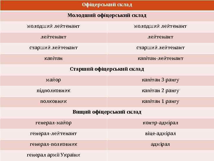 Офіцерський склад Молодший офіцерський склад молодший лейтенант старший лейтенант капітан-лейтенант Старший офіцерський склад майор