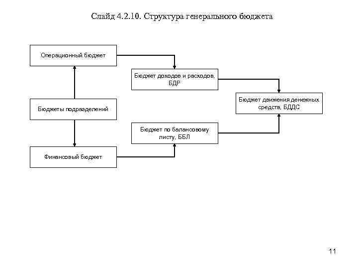 Слайд 4. 2. 10. Структура генерального бюджета Операционный бюджет Бюджет доходов и расходов, БДР