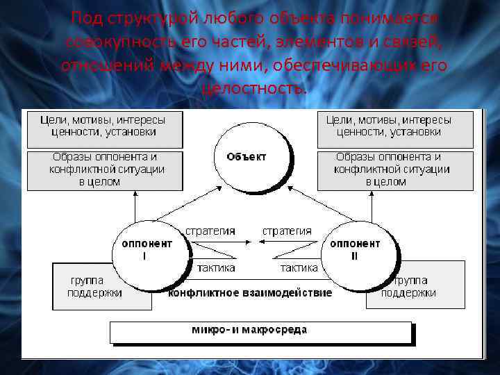 Под структурой любого объекта понимается совокупность его частей, элементов и связей, отношений между ними,