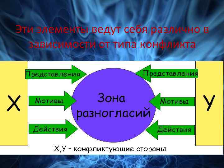 Эти элементы ведут себя различно в зависимости от типа конфликта 