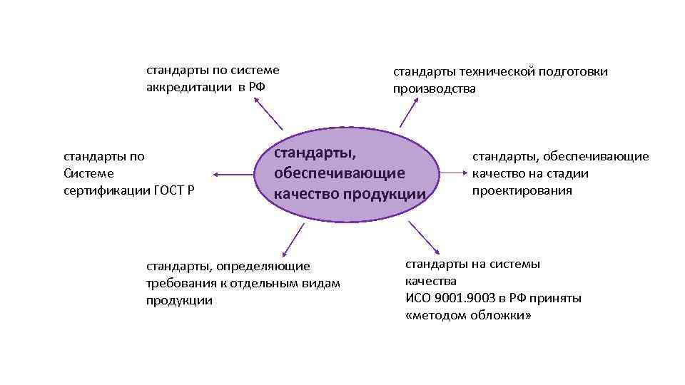 Стандарты определяющие. Стандарты производства. Стандарты технической подготовки производства. Стандарты обеспечивающие качество. По стандарту.