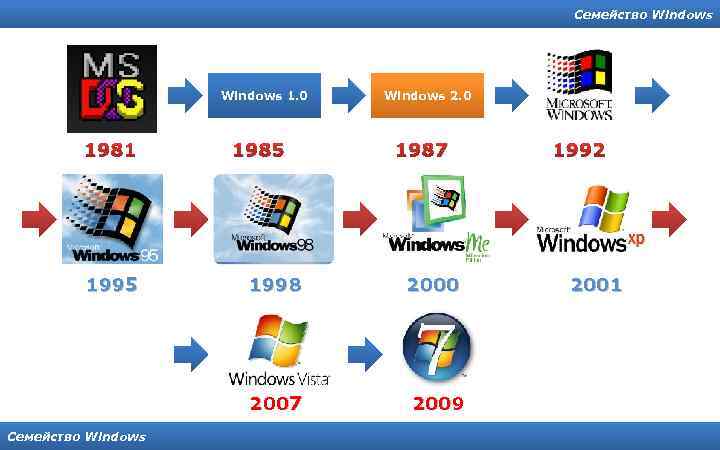 Семейство Windows 1. 0 1981 1995 1985 1998 2007 Семейство Windows 2. 0 1987