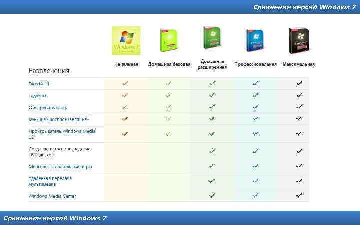 Сравнение версий Windows 7 
