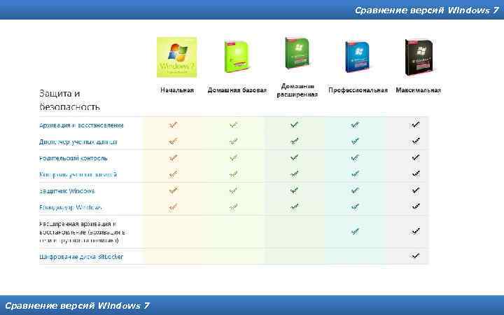 Сравнение версий Windows 7 