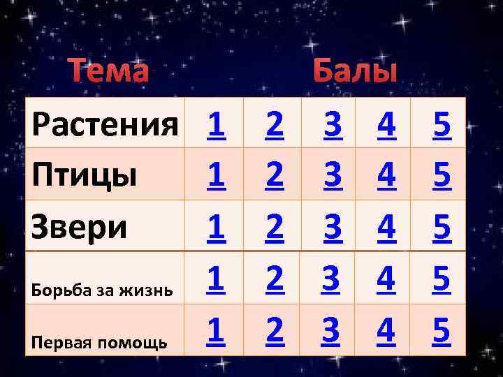 Тема Балы Растения 1 2 3 4 Птицы 1 2 3 4 Звери 1