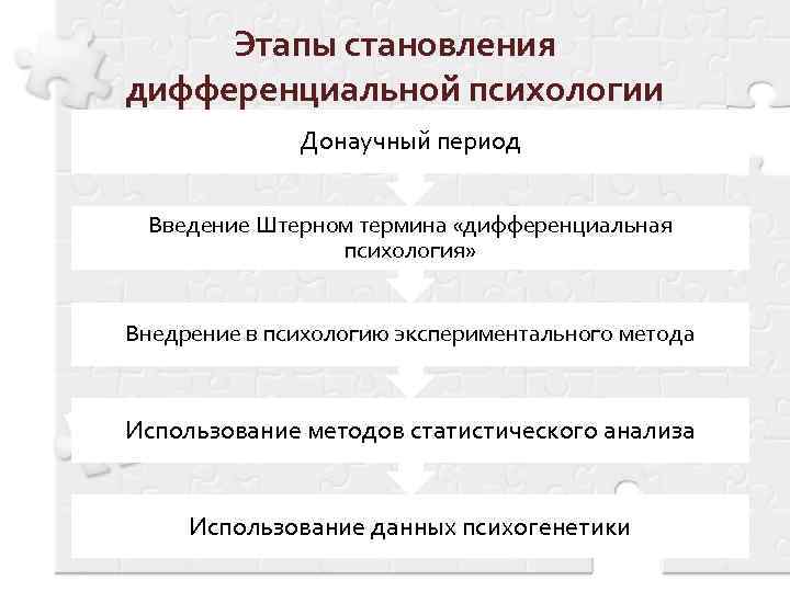 Этапы становления дифференциальной психологии Донаучный период Введение Штерном термина «дифференциальная психология» Внедрение в психологию