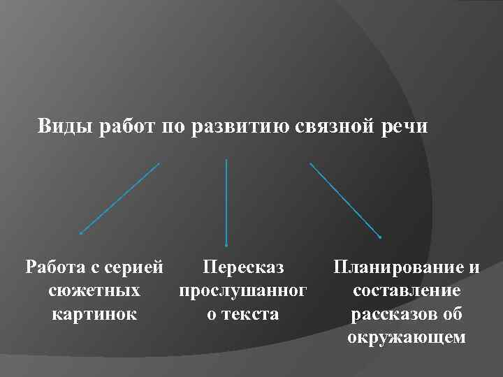 Виды работ по развитию связной речи Работа с серией Пересказ сюжетных прослушанног картинок о