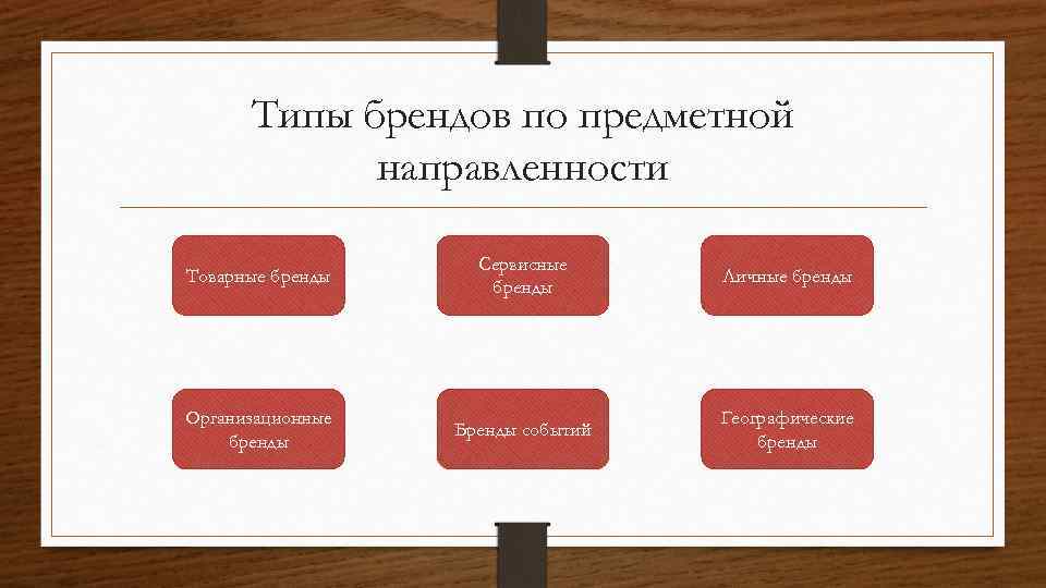 Виды брендов. Виды бренда по предметной направленности. Типы брендинга. Предметная направленность брендов.