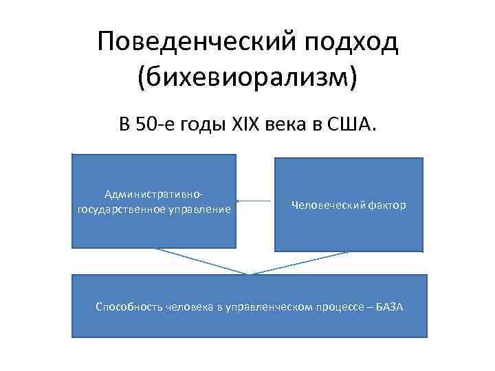 Поведенческий подход (бихевиорализм) В 50 -е годы XIX века в США. Административногосударственное управление Человеческий