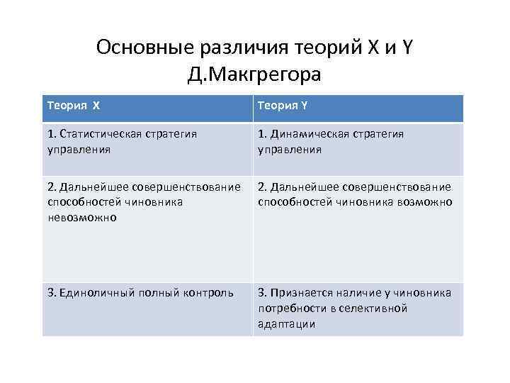 Основные различия теорий Х и Y Д. Макгрегора Теория X Теория Y 1. Статистическая