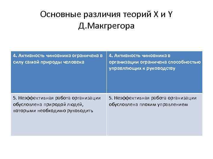 Основные различия теорий Х и Y Д. Макгрегора 4. Активность чиновника ограничена в 4.