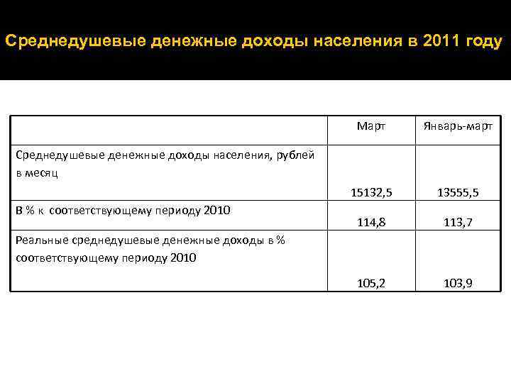 Cреднедушевые денежные доходы населения в 2011 году Март Январь-март 15132, 5 13555, 5 114,