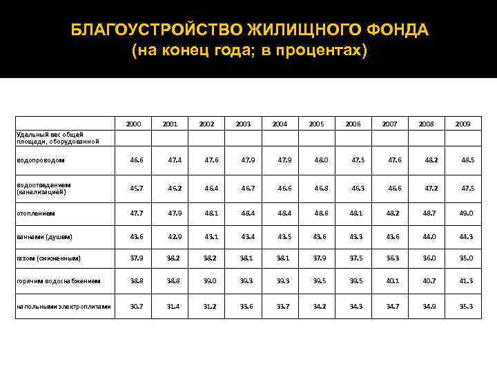 БЛАГОУСТРОЙСТВО ЖИЛИЩНОГО ФОНДА (на конец года; в процентах) Удельный вес общей площади, оборудованной 2000