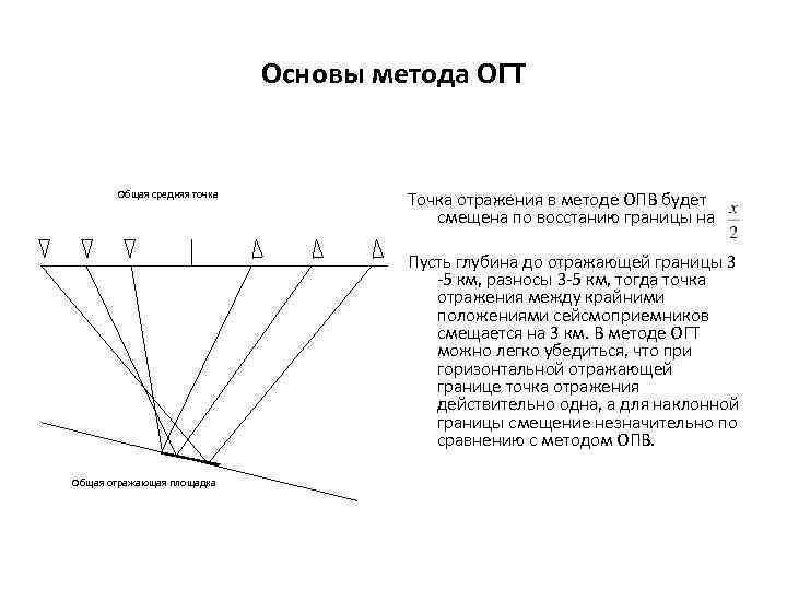 Основы метода ОГТ Общая средняя точка Точка отражения в методе ОПВ будет смещена по