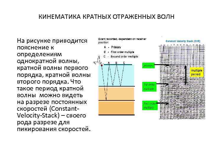 КИНЕМАТИКА КРАТНЫХ ОТРАЖЕННЫХ ВОЛН На рисунке приводится пояснение к определениям однократной волны, кратной волны