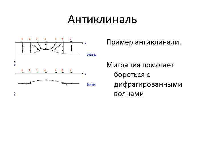 Антиклиналь Пример антиклинали. Миграция помогает бороться с дифрагированными волнами 