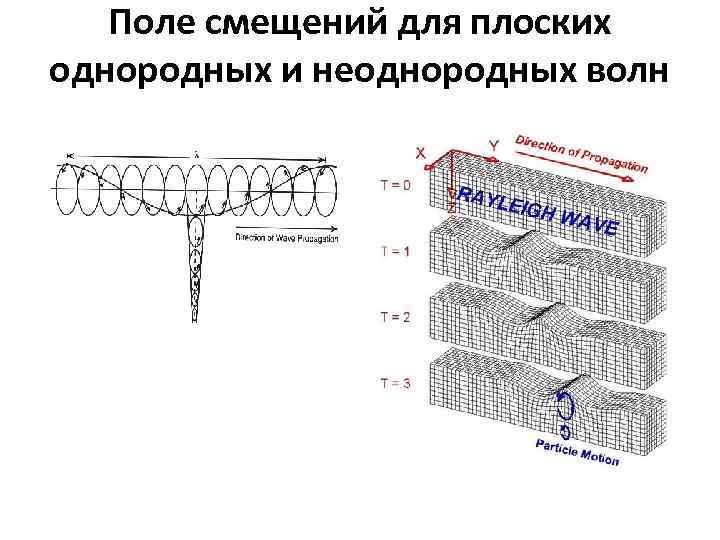 Картина стоячей волны амплитуд смещений