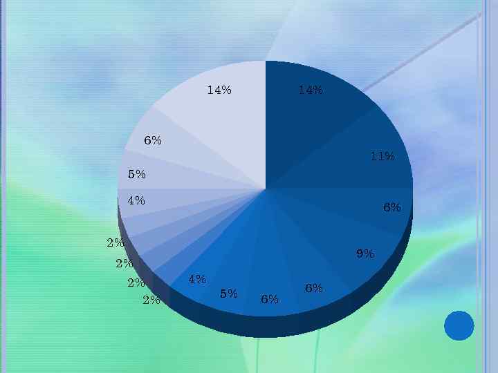 14% 6% 11% 5% 4% 6% 2% 9% 2% 2% 2% 4% 5% 6%