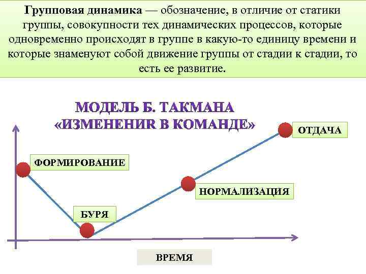 Динамику развития процессов. Стадии динамики группового процесса. Этапы развития групповой динамики. Концепция групповой динамики. Групповая динамика в психологии.