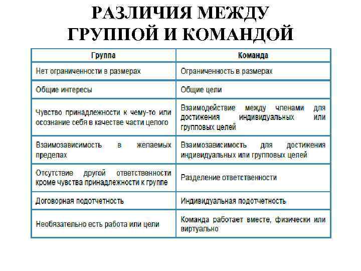 Разница между 5. Различия между группой и командой таблица. Основные различия между группами и командами. Малая группа и команда общее и различия команда в организации. Различия между коллективом и группой.