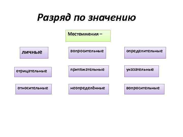 Разряд по значению Местоимения – личные вопросительные определительные отрицательные притяжательные указательные относительные неопределённые вопросительные