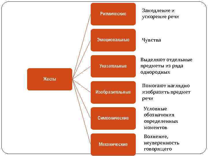 Ритмические Эмоциональные Замедление и ускорение речи Чувства Указательные Выделяют отдельные предметы из ряда однородных