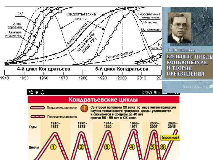 Длинных волн экономической конъюнктуры