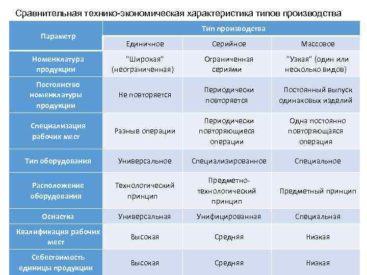 Характеристики производитель. Сравнительная характеристика типов производства. Технико-экономическая характеристика типов производства. Сравнительный анализ типов производства. Экономические характеристики типов производства..