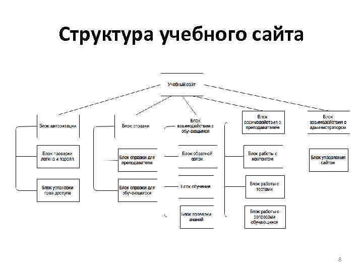 Структура проекта 9 класс