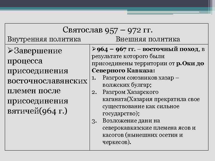 Святослав 957 – 972 гг. Внутренняя политика ØЗавершение процесса присоединения восточнославянских племен после присоединения