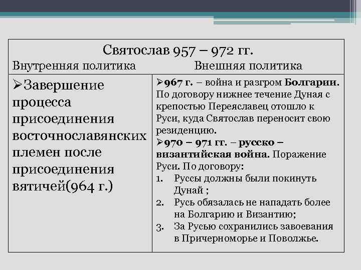 Святослав 957 – 972 гг. Внутренняя политика ØЗавершение процесса присоединения восточнославянских племен после присоединения