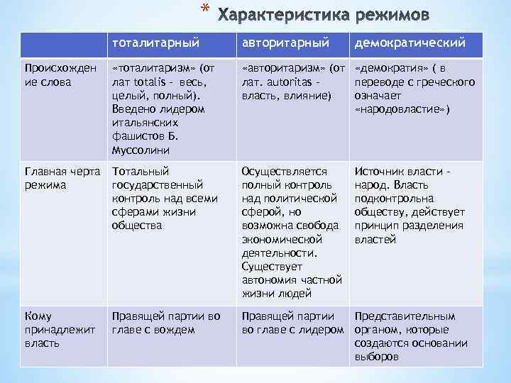 Технологическая карта урока обществознание 9 класс политические режимы