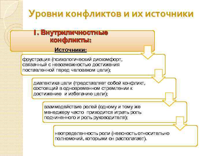 Источники конфликтов