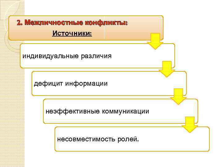 2. Межличностные конфликты: Источники: индивидуальные различия дефицит информации неэффективные коммуникации несовместимость ролей. 