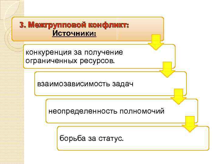 3. Межгрупповой конфликт: Источники: конкуренция за получение ограниченных ресурсов. взаимозависимость задач неопределенность полномочий борьба