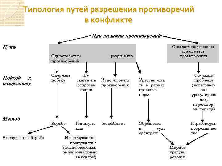 Типология путей разрешения противоречий в конфликте 