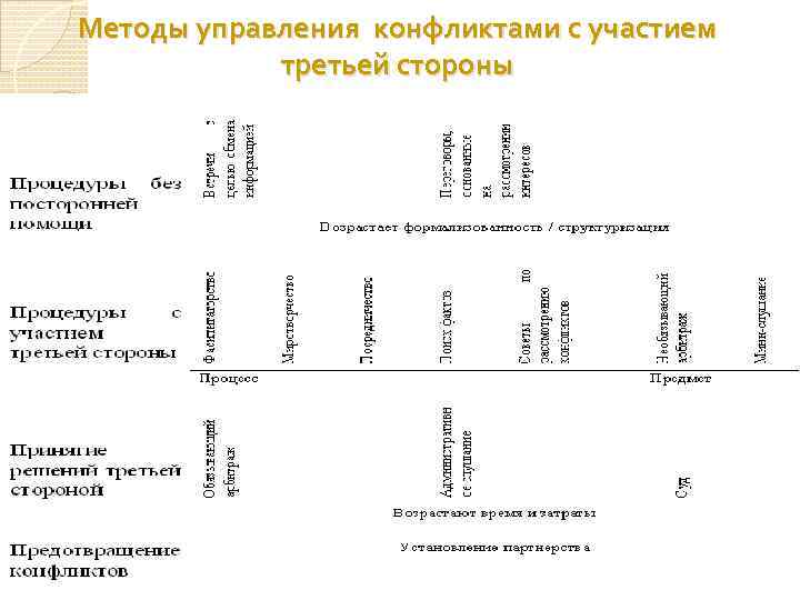 Методы управления конфликтами с участием третьей стороны 