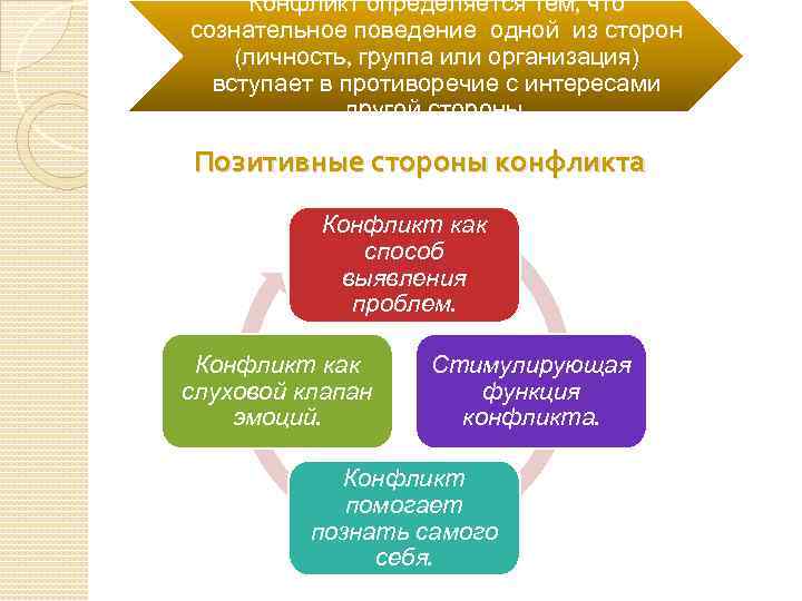 Конфликт определяется тем, что сознательное поведение одной из сторон (личность, группа или организация) вступает