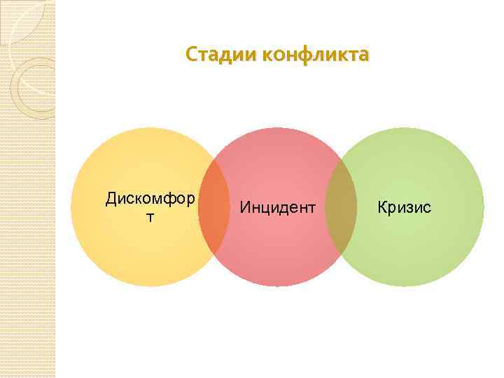 Стадии конфликта Дискомфор т Инцидент Кризис 