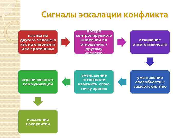 Сигналы эскалации конфликта взгляд на другого человека как на оппонента или противника потеря контролируемого