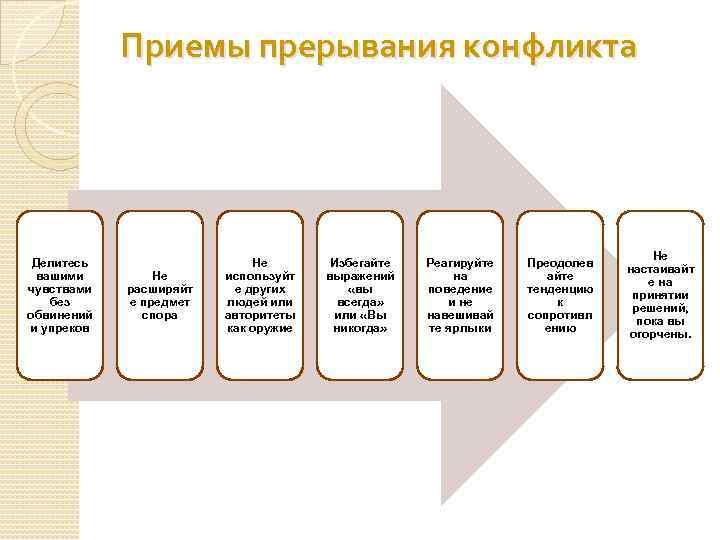 Приемы прерывания конфликта Делитесь вашими чувствами без обвинений и упреков Не расширяйт е предмет