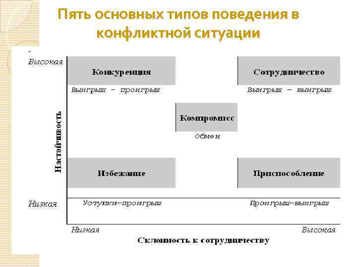 Пять основных типов поведения в конфликтной ситуации 