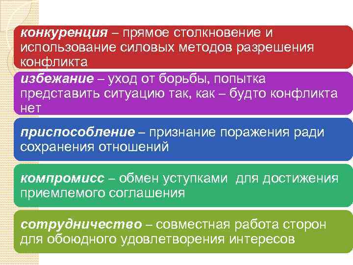 конкуренция – прямое столкновение и использование силовых методов разрешения конфликта избежание – уход от