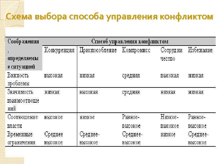 Схема выбора способа управления конфликтом 