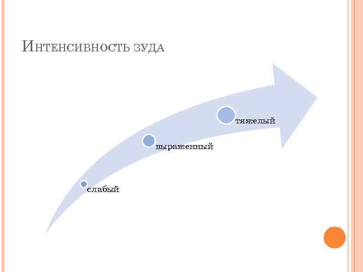 ИНТЕНСИВНОСТЬ ЗУДА тяжелый выраженный слабый 