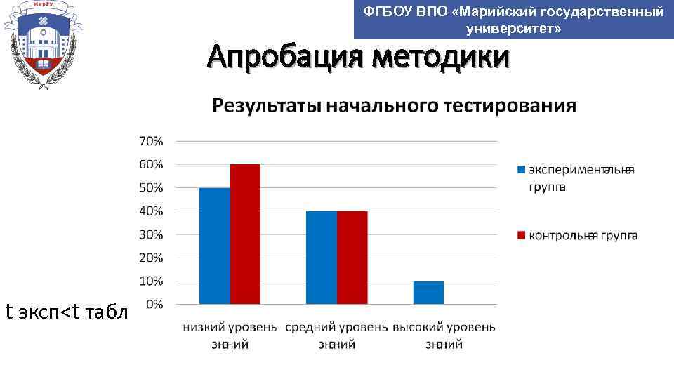 ФГБОУ ВПО «Марийский государственный университет» Апробация методики t эксп<t табл 