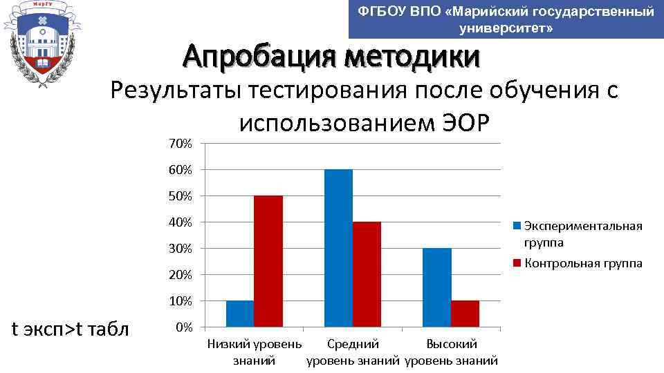 ФГБОУ ВПО «Марийский государственный университет» Апробация методики Результаты тестирования после обучения с использованием ЭОР