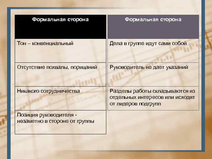 Формальная сторона Тон – конвенциальный Дела в группе идут сами собой Отсутствие похвалы, порицаний