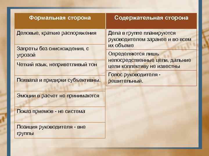 Формальная сторона Деловые, краткие распоряжения Запреты без снисхождения, с угрозой Содержательная сторона Дела в